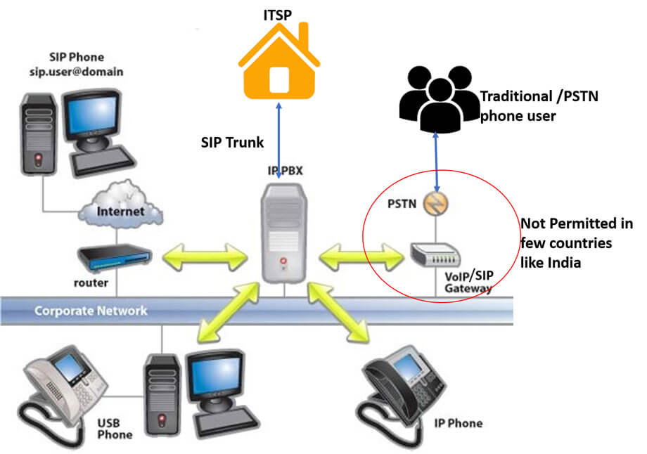 راه اندازی مرکز تلفن سانترال اینترنتی (IP PBX) و چگونگی کارکرد آن